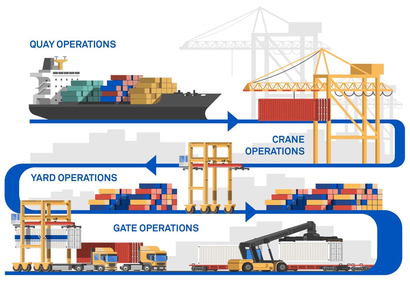 Diagram of port terminal operations: quay, crane, yard and gate operations